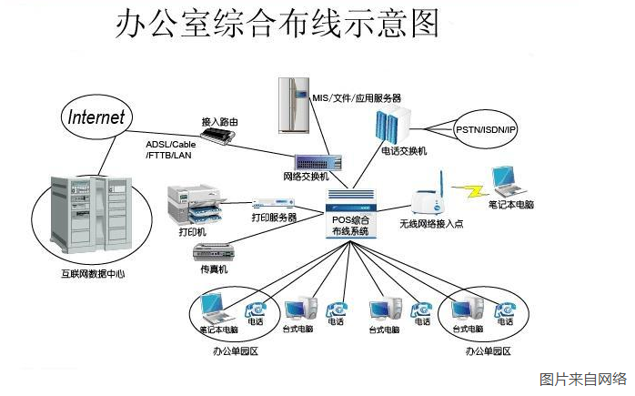 办公室综合布线