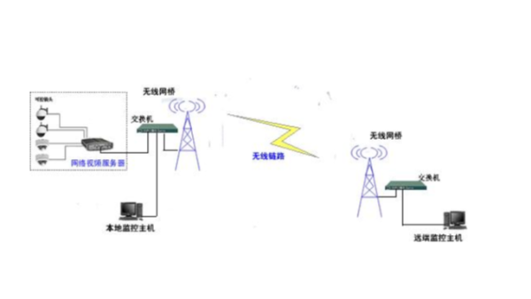 无线网桥的3种传输模式