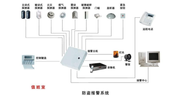 防盗<i style='color:red'>报警系统</i>的常见问题和解决方法