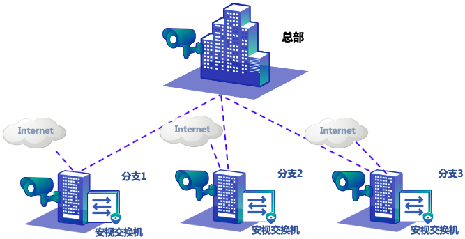 多分支视频监控网络解决方案