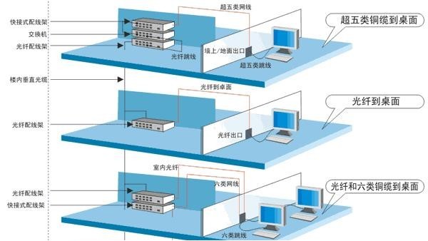 综合布线到底怎么布线呢？