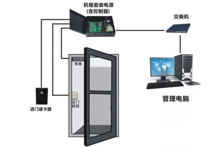 门禁系统