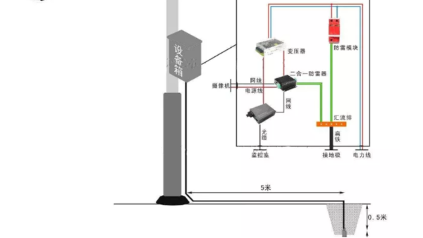 室外安防监控项目如何做防雷接地？