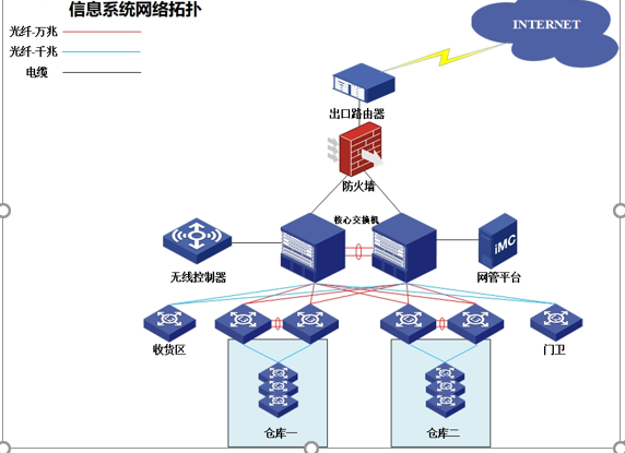 唯品会肇庆物流仓弱电工程项目2