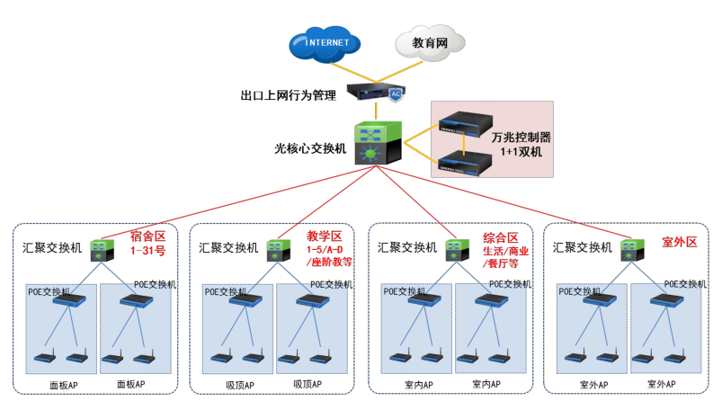 高教职教校园无线解决方案