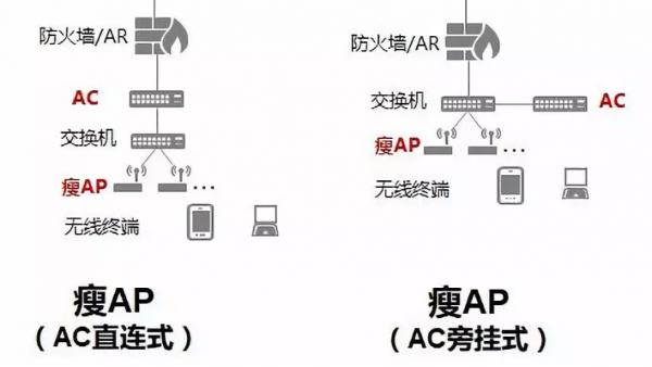 您知道胖AP和瘦AP有什么用途区别？