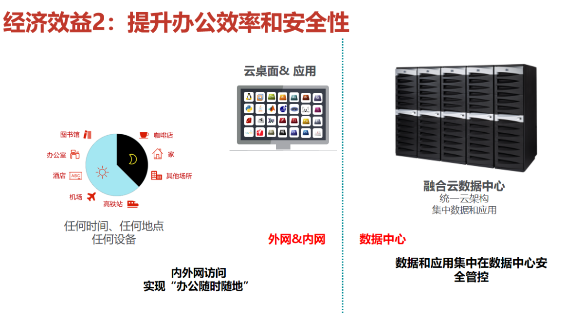 轩辕汇捷安全办公云桌面解决方案