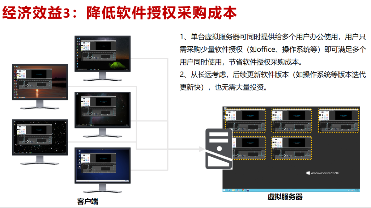 轩辕汇捷安全办公云桌面解决方案