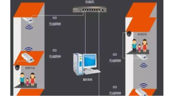 电梯监控无线网桥传输有哪些安装方法？