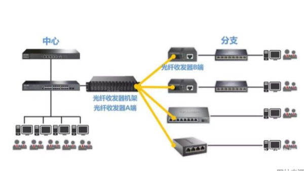 光纤收发器故障维修方法