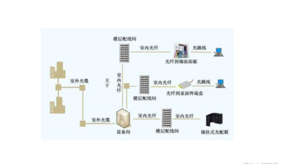 住宅小区综合布线工程有哪些？