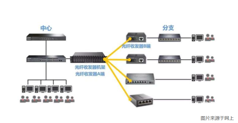 光纤收发器