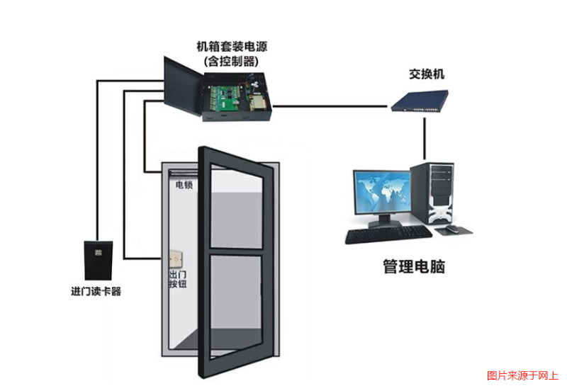 门禁系统