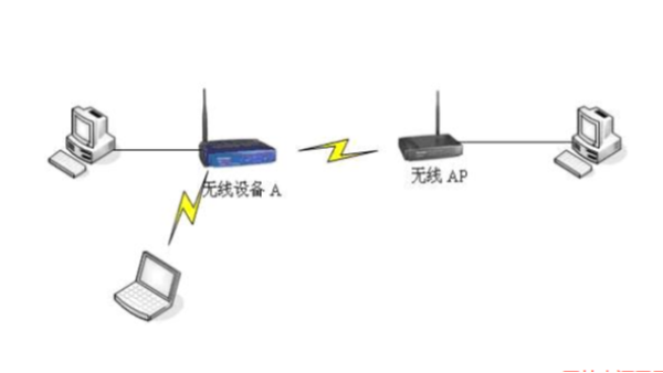 无线网桥和<i style='color:red'>无线ap</i>有什么区别？