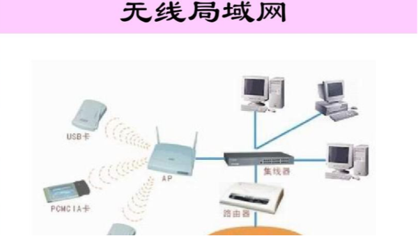 网络工程中的<i style='color:red'>无线局域网</i>是什么？