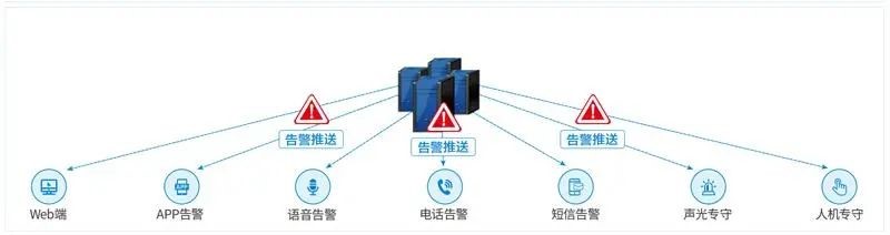 机房环境监控工程