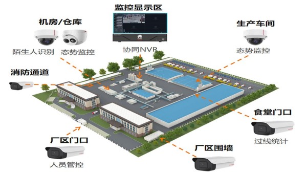 工业园区安防监控