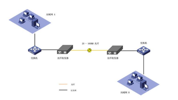 光纤收发器的四种常规应用