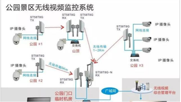 无线视频监控系统十个应用场景