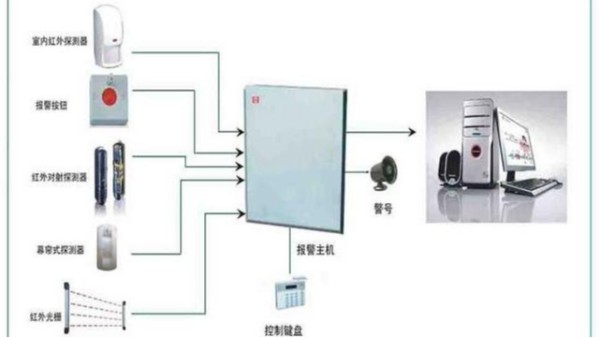 有线防盗系统与无线防盗系统的区别