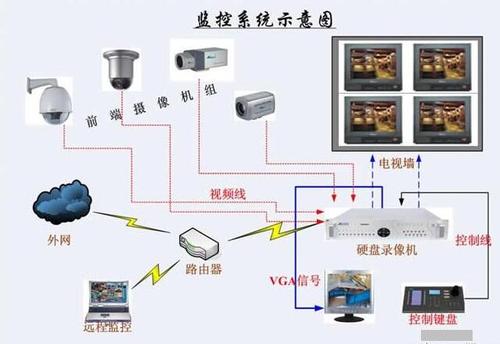 监控安装