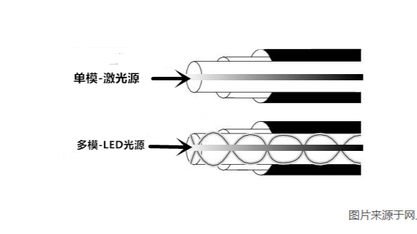 在布线时，如何使用单模光纤和<i style='color:red'>多模</i>光纤？