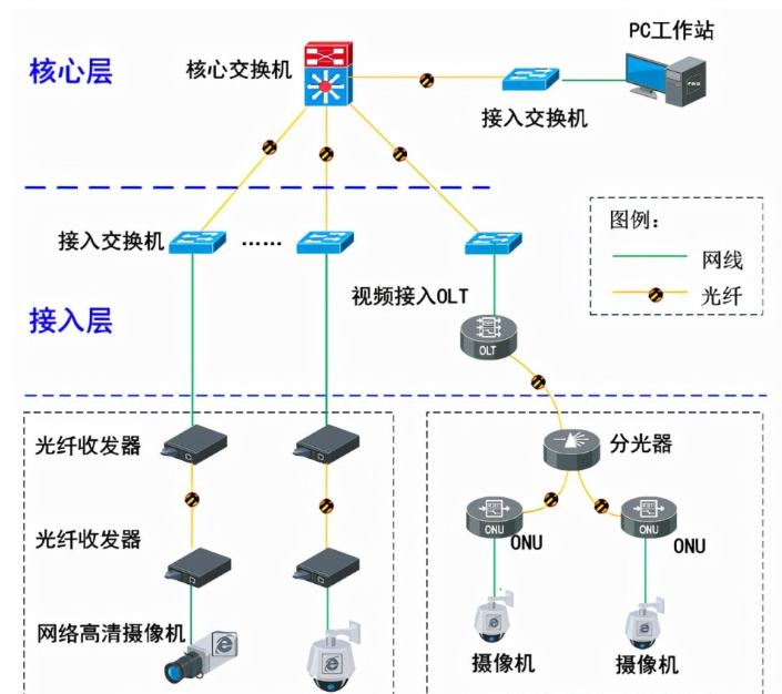 PON监控系统