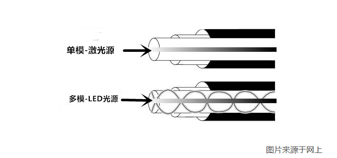 单模光纤和多模光纤