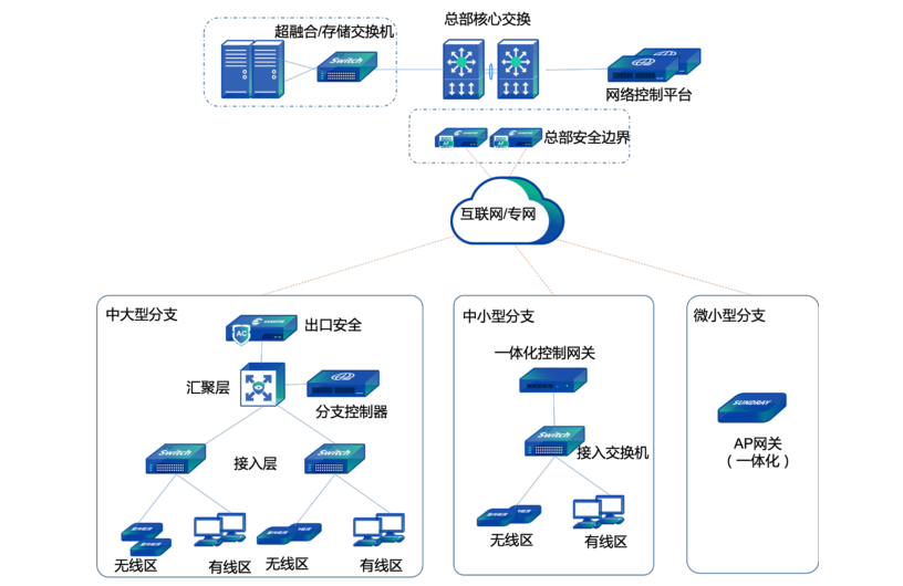 多分支网络方案设计