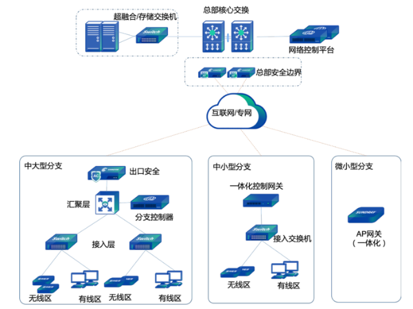 多分支网络组网方案