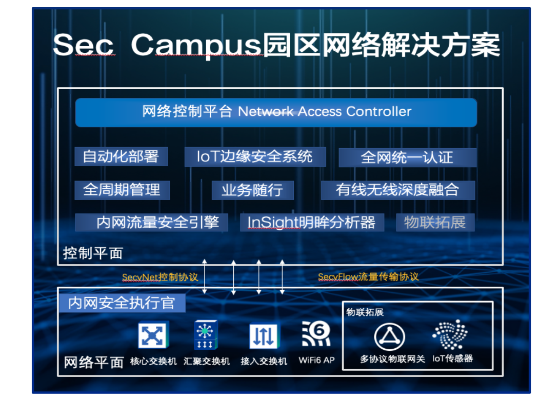 新建网络组网解决方案