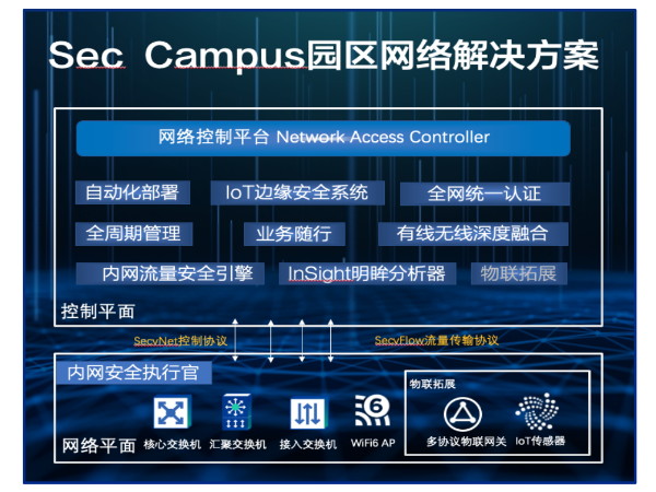 新建网络组网解决方案