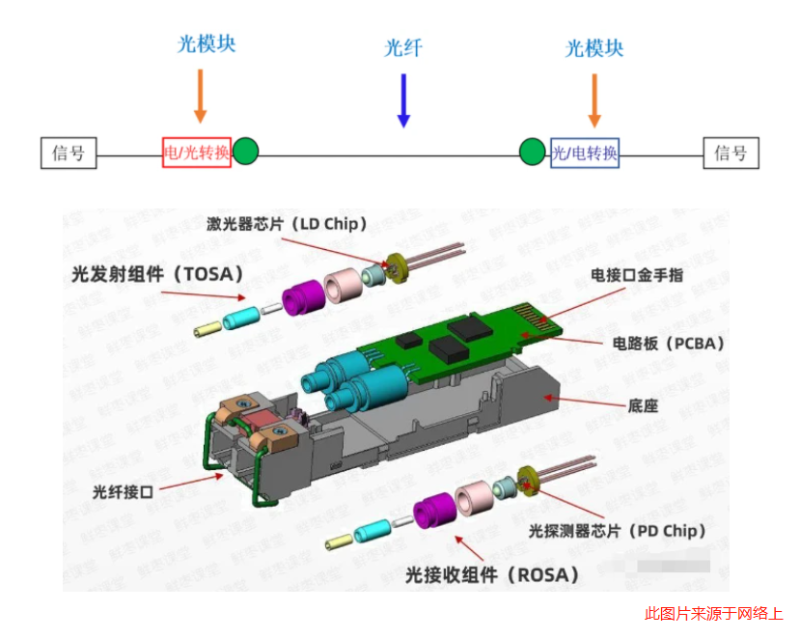 光模块的原理