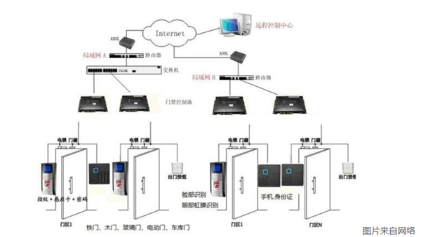 门禁系统安装有哪些操作流程？