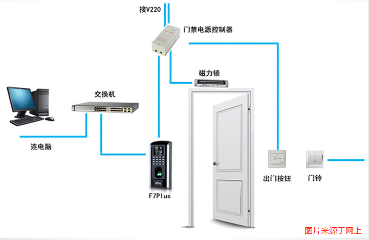 门禁系统的几种识别功能