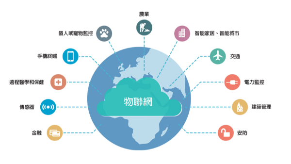 物联网的5大核心技术