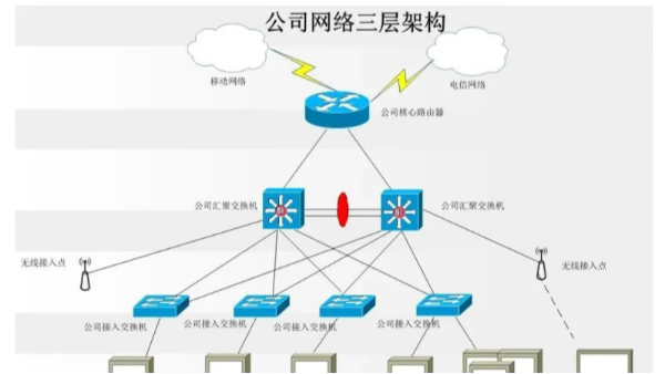 弱电人应学习交换机三层网络架构的基础知识