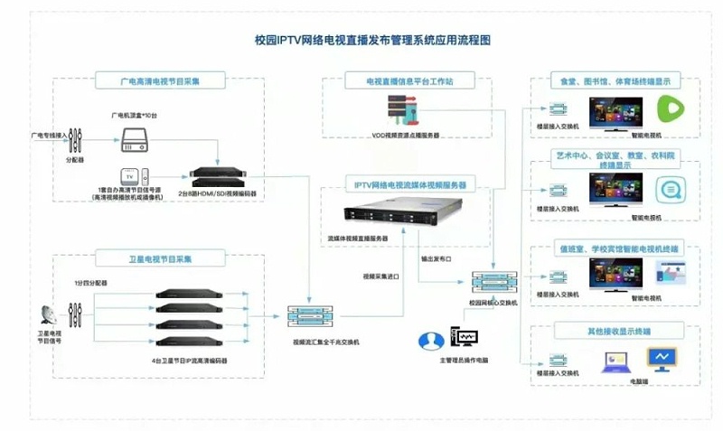 校园IP网络系统流程图