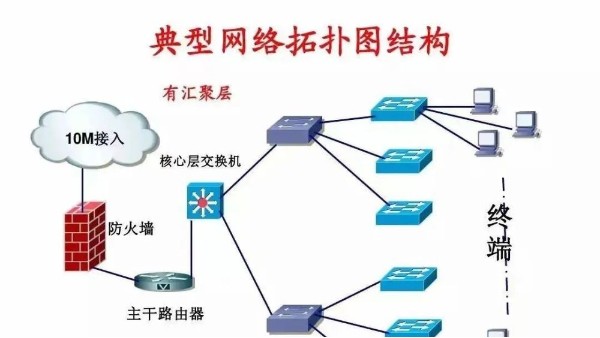 弱电工程公司为大家整理一些弱电系统拓扑图