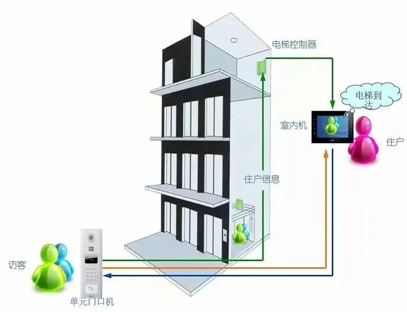 小区门禁系统图