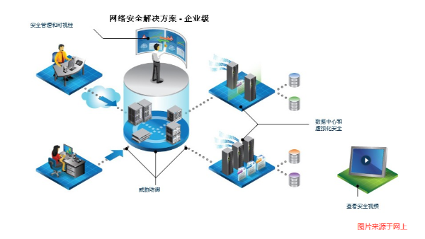 网络安全方案