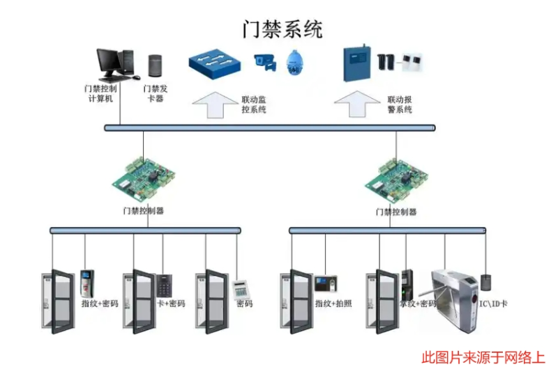 智能门禁系统