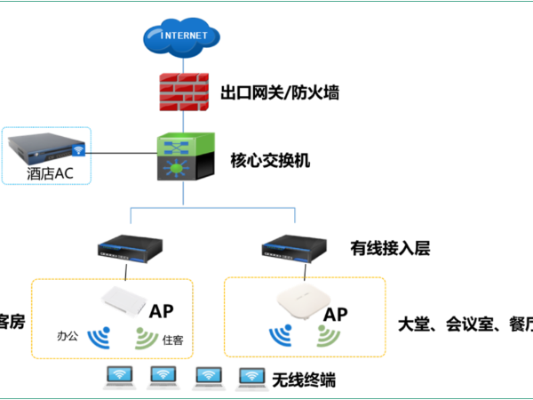 智慧<i style='color:red'>酒店无线网络</i>解决方案