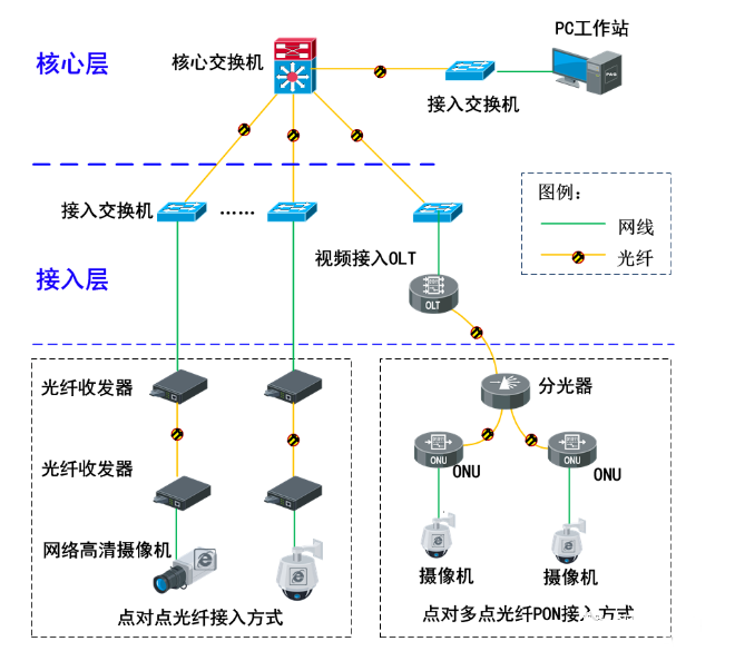 PON监控传输网络系统