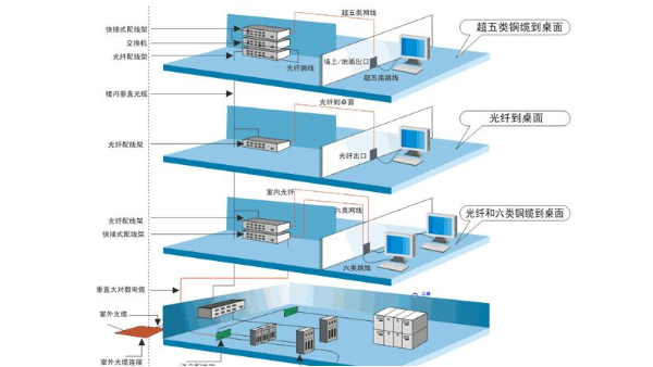 网络综合布线的五大优势