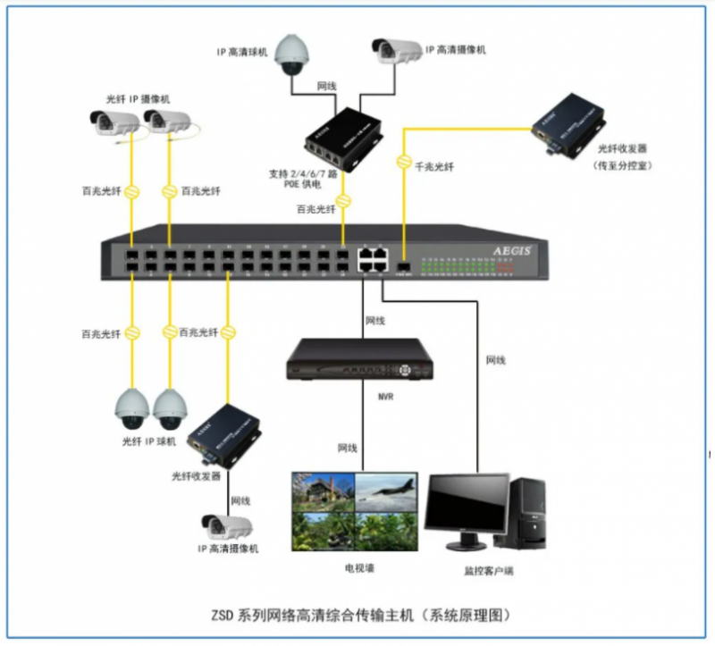 光纤收发器系统图