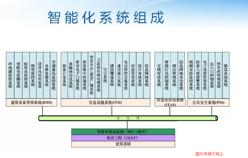 智能化弱电系统