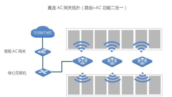 什么是AC+AP组网