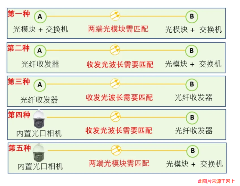 光模块组网方式