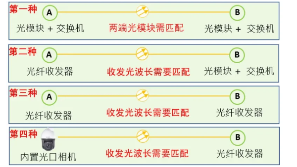 网络工程中的光模块有哪些组网方式？